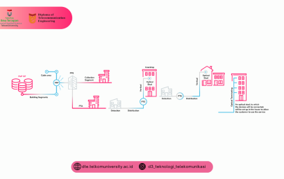 Definisi GPON (Gigabit Capable Passive Optical Network)