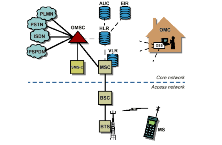 GSM: Pengertian, Arsitektur Jaringan, Dan Perbedaan Dengan CDMA
