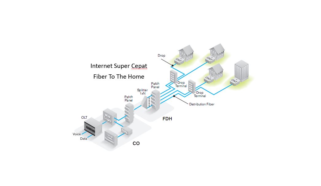 Fiber To The Home (FTTH)