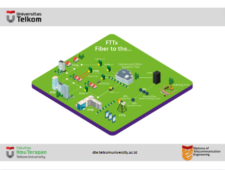 FTTX (fiber to the X) 