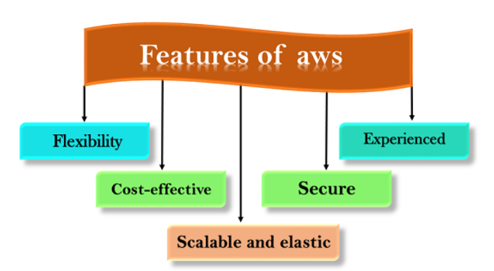 Fitur Amazon Web Service