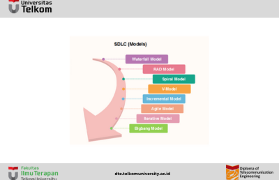 Model Siklus Hidup Pengembangan Perangkat Lunak (SDLC)