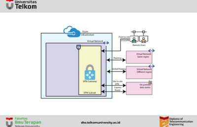 Koneksi VNet Azure