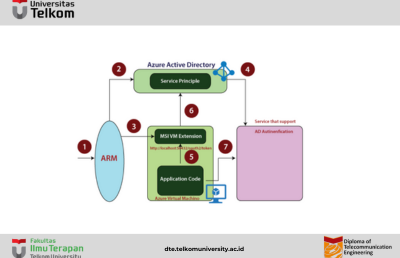 Keamanan Mesin Virtual Azure