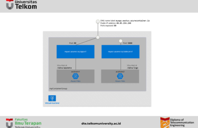 Apa itu Container Group di Microsoft Azure?