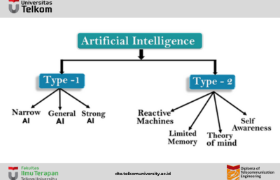 Artificial Intelligent : Tipe-tipe Artificial Intelligent