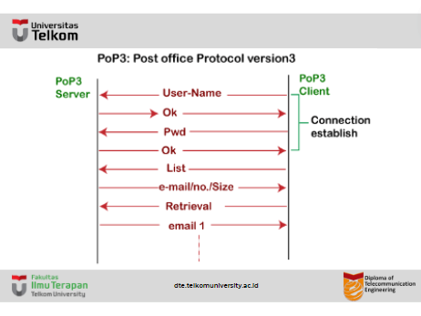 Apa itu POP Protocol ?