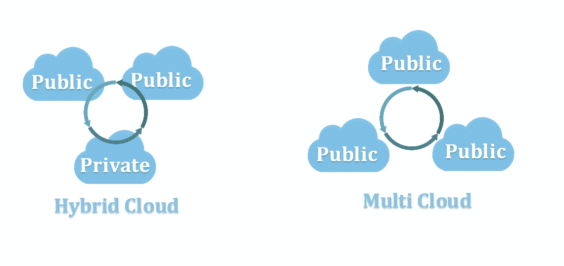 Hybrid Cloud vs Multi-Cloud: Perbedaan, Keunggulan, dan Kapan Harus Menggunakannya?