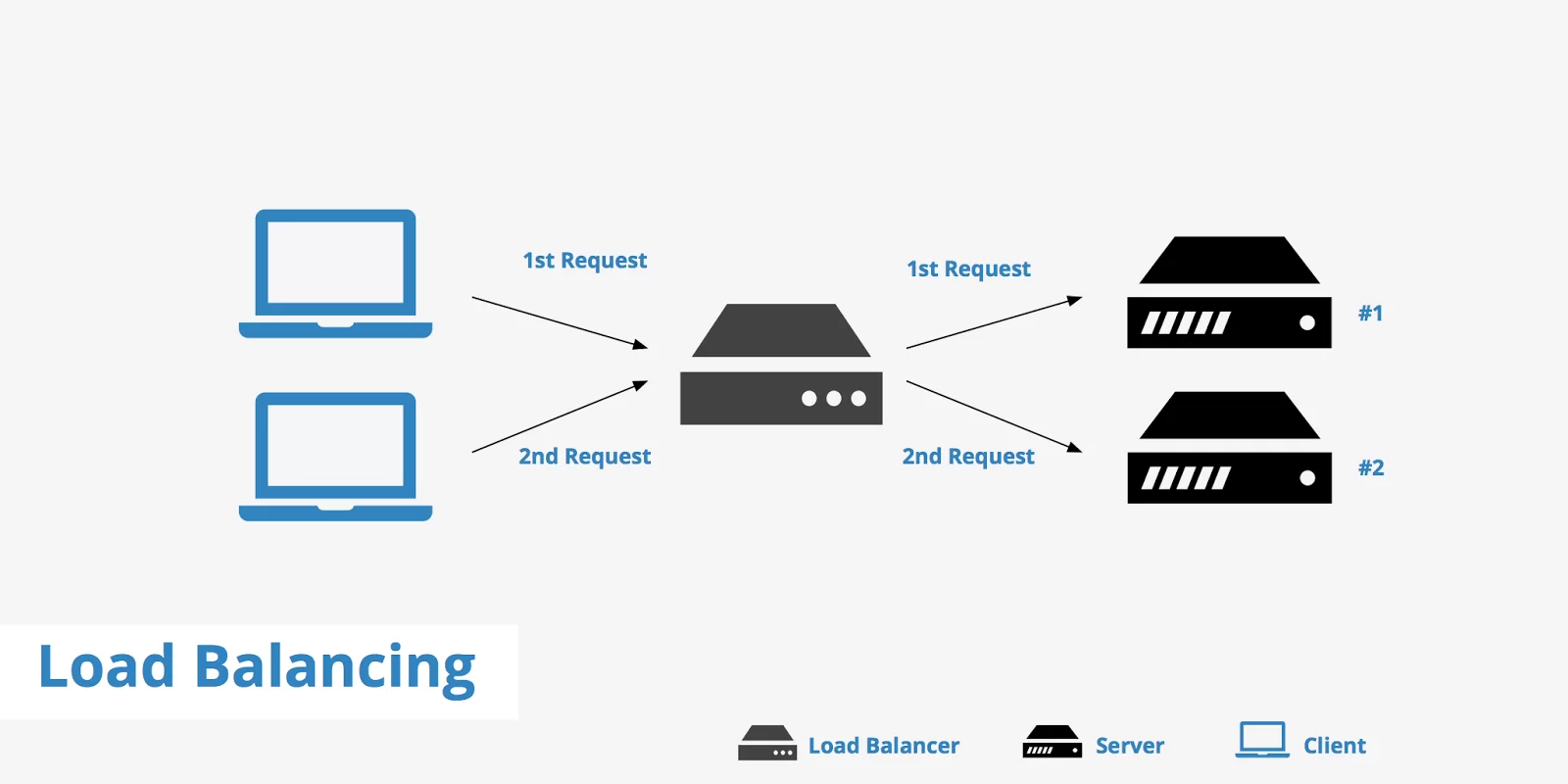 ‎Perbedaan Weighted Round Robin dan Weighted Least Connection dalam Load Balancing Pengenalan Load Balancing