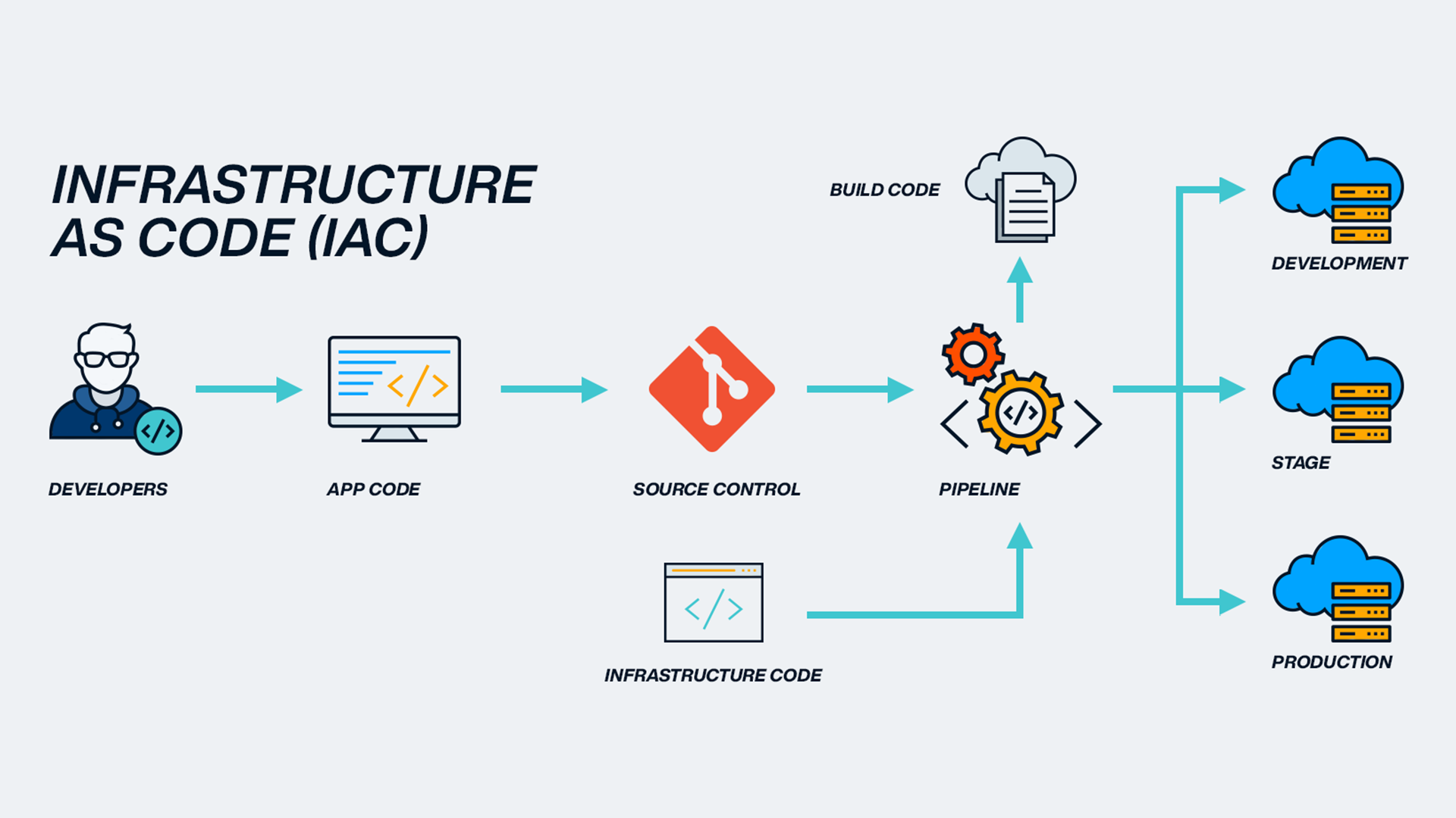 Infrastructure as Code (IaC): Otomatisasi dan Konsistensi Pengelolaan ...