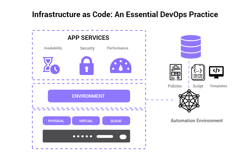 Infrastructure as Code (IaC): Otomatisasi dan Konsistensi Pengelolaan ...