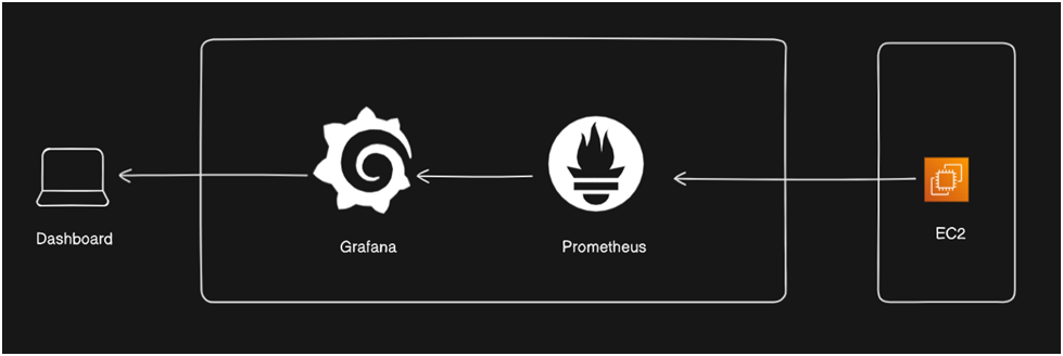 Monitoring Infrastruktur Cloud dengan Grafana & Prometheus