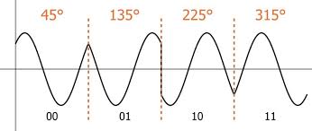 QUADRATURE PHASE SHIFT KEYING (QPSK)