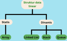 Struktur Data Dasar: Array, Linked List, Stack, dan Queue | D3 ...